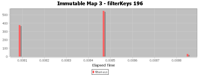 Immutable Map 3 - filterKeys 196